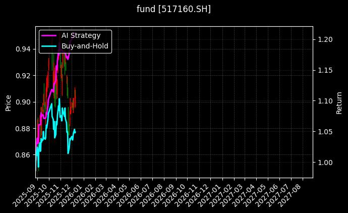 长江保护主题ETF[517160.SH]图表