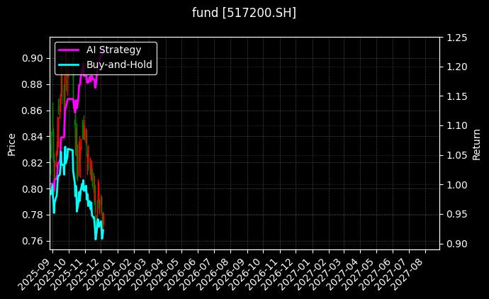 fund_517200.SH_chart