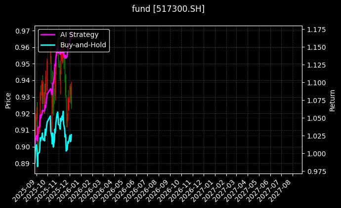 fund_517300.SH_chart