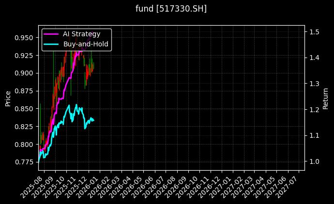长江保护ETF[517330.SH]图表