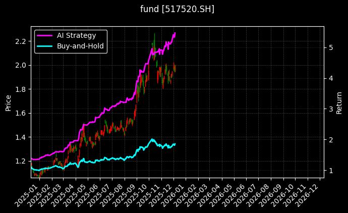 黄金股ETF[517520.SH]图表