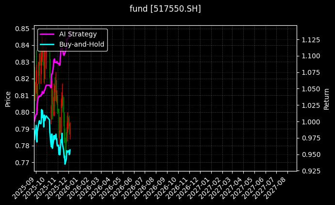 fund_517550.SH_chart