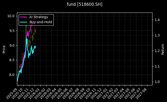 fund_518600.SH_chart
