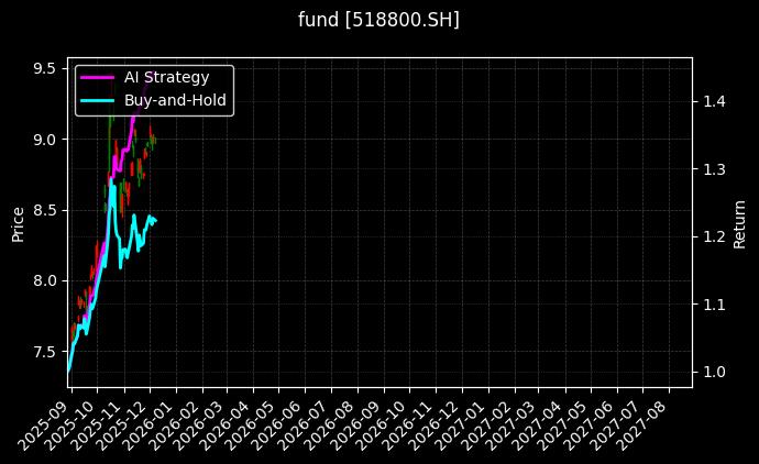 fund_518800.SH_chart