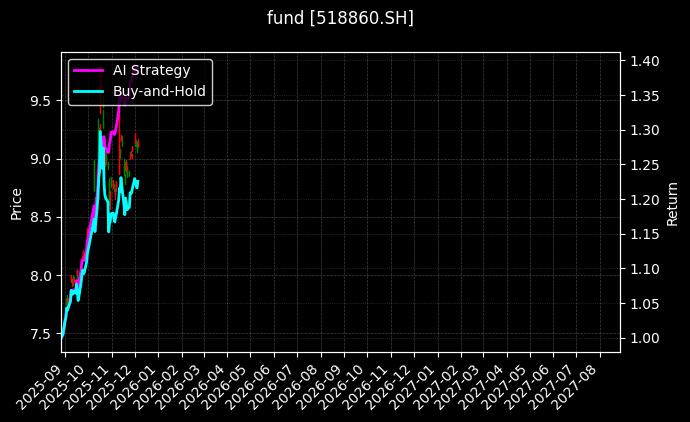 fund_518860.SH_chart