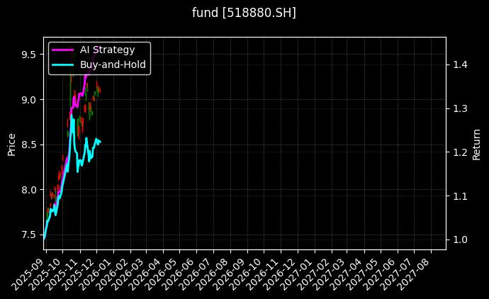 fund_518880.SH_chart