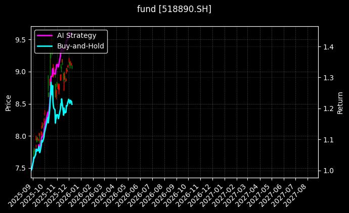 fund_518890.SH_chart