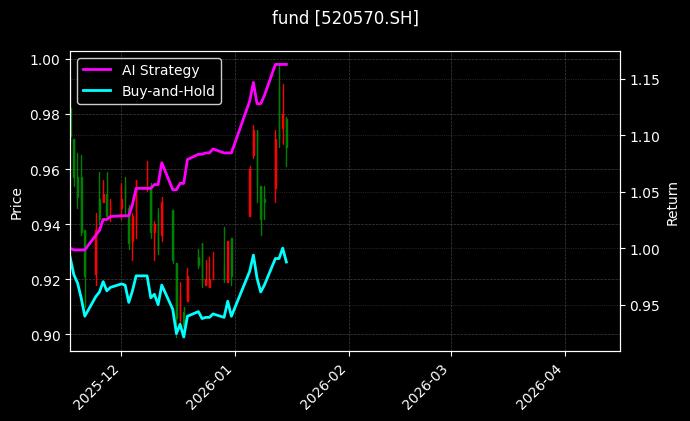 恒生科技ETF南方[520570.SH]图表
