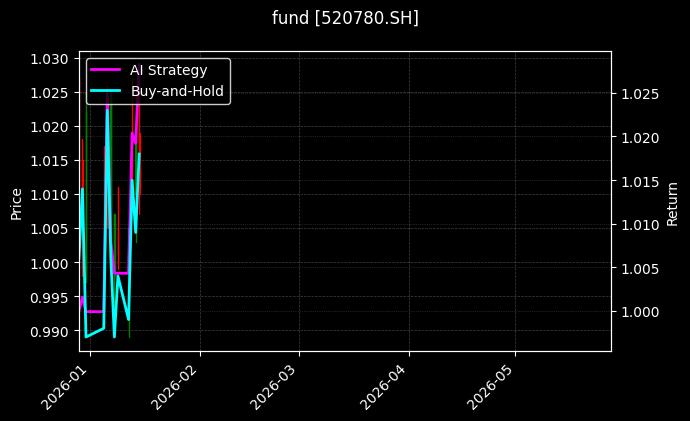 fund_520780.SH_chart