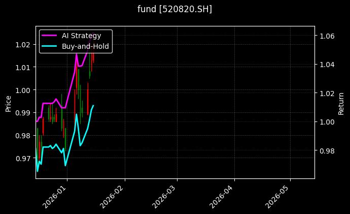 fund_520820.SH_chart