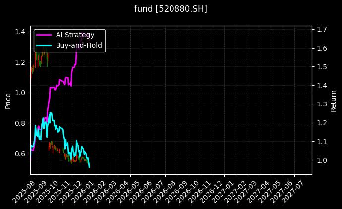 港股通创新药ETF[520880.SH]图表