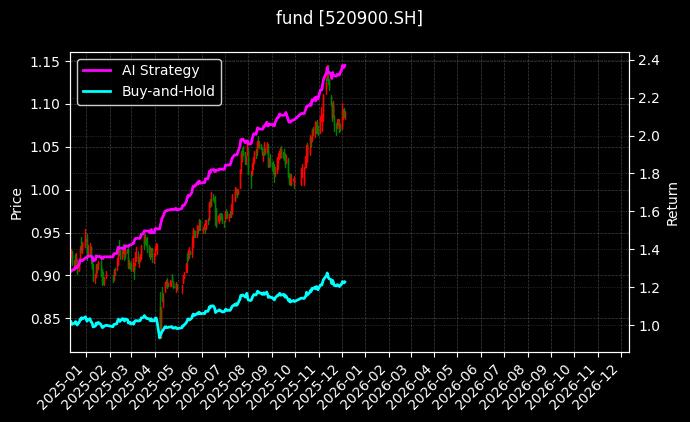 fund_520900.SH_chart