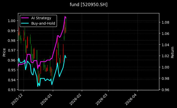 港股通50ETF摩根[520950.SH]图表