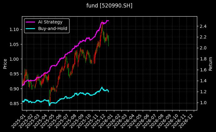 港股央企红利50ETF[520990.SH]图表