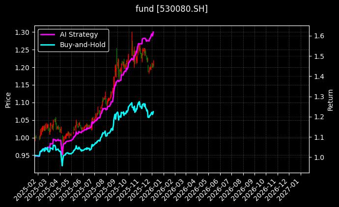 fund_530080.SH_chart