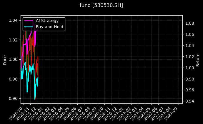 fund_530530.SH_chart