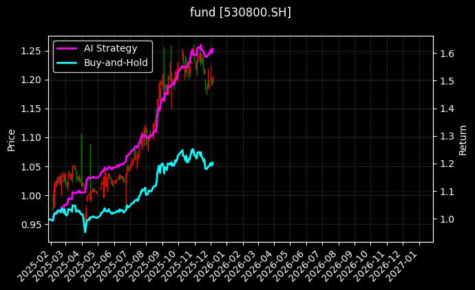 上证180ETF基金[530800.SH]图表