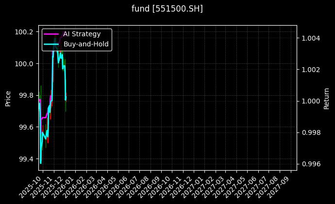 fund_551500.SH_chart