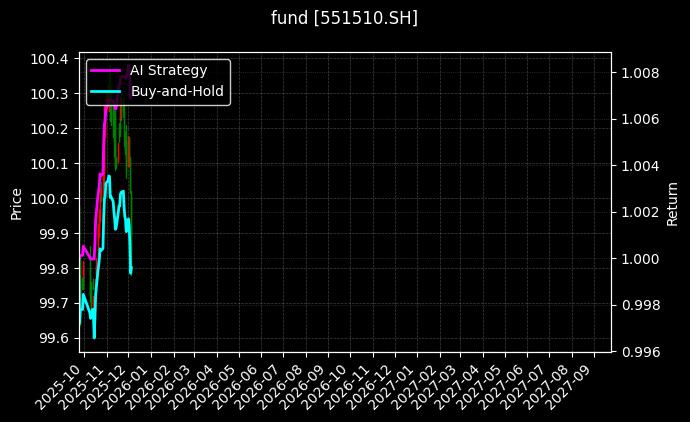 fund_551510.SH_chart