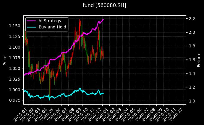 fund_560080.SH_chart