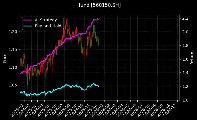 红利低波ETF泰康[560150.SH]图表
