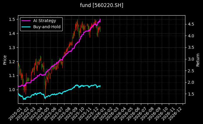 中证2000ETF广发[560220.SH]图表