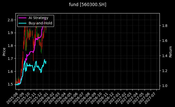 电信50ETF[560300.SH]图表