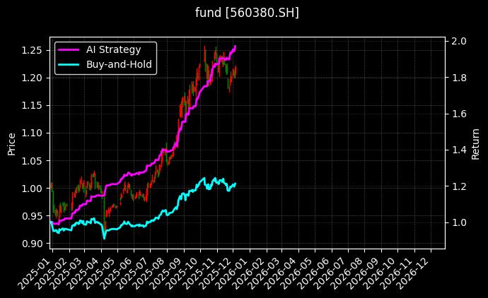 A100ETF南方[560380.SH]图表