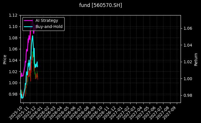 fund_560570.SH_chart