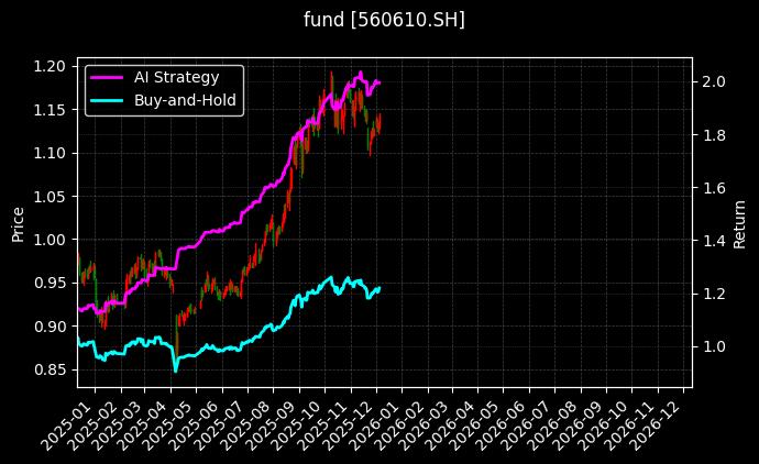 A500指数ETF[560610.SH]图表