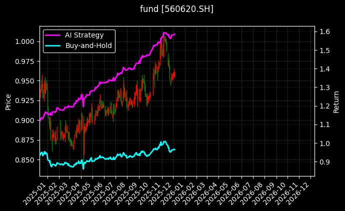 公用事业ETF基金[560620.SH]图表