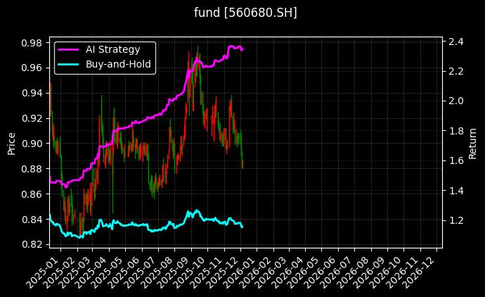 fund_560680.SH_chart