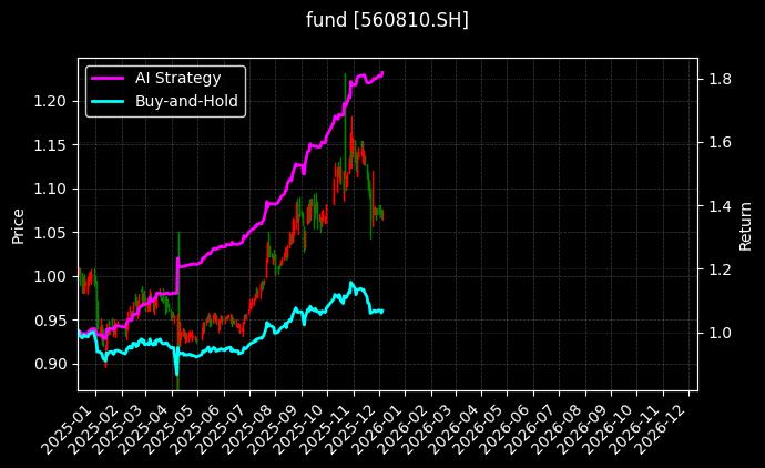 央企ESGETF[560810.SH]图表