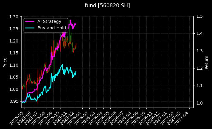 中证A50ETF新华[560820.SH]图表