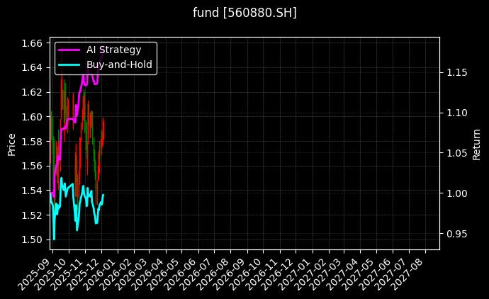 家电ETF龙头[560880.SH]图表