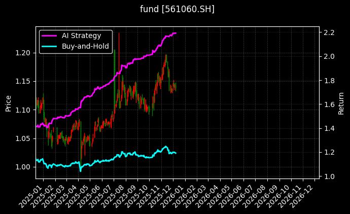 国企红利ETF[561060.SH]图表