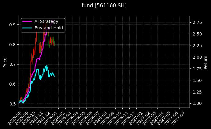 锂电池ETF[561160.SH]图表