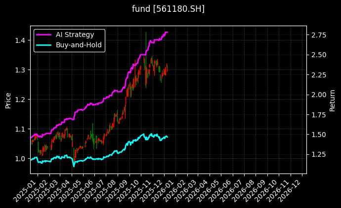 A100ETF[561180.SH]图表
