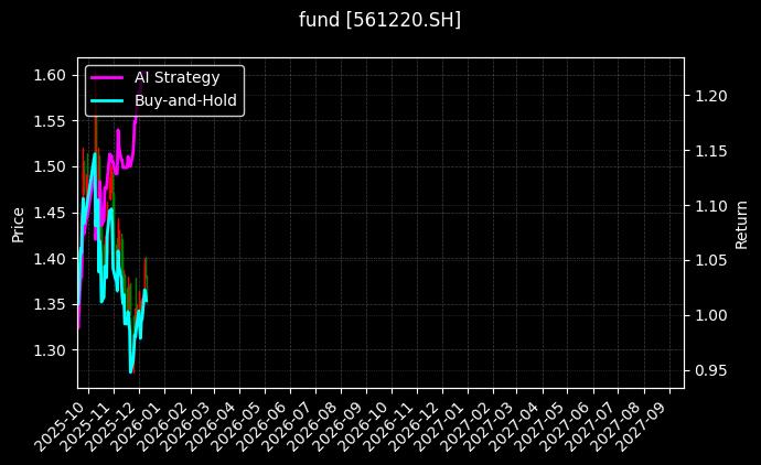 数字经济ETF工银[561220.SH]图表