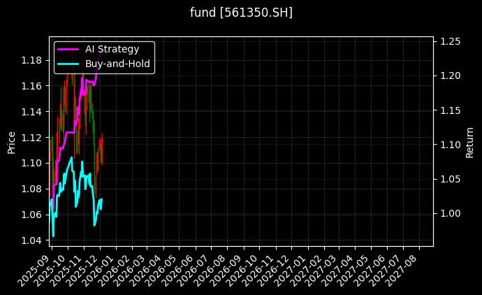 国泰中证500ETF[561350.SH]图表