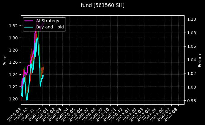 电力ETF[561560.SH]图表