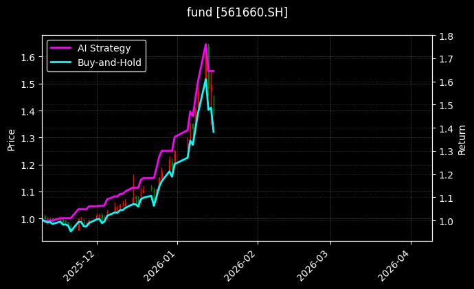通用航空ETF基金[561660.SH]图表