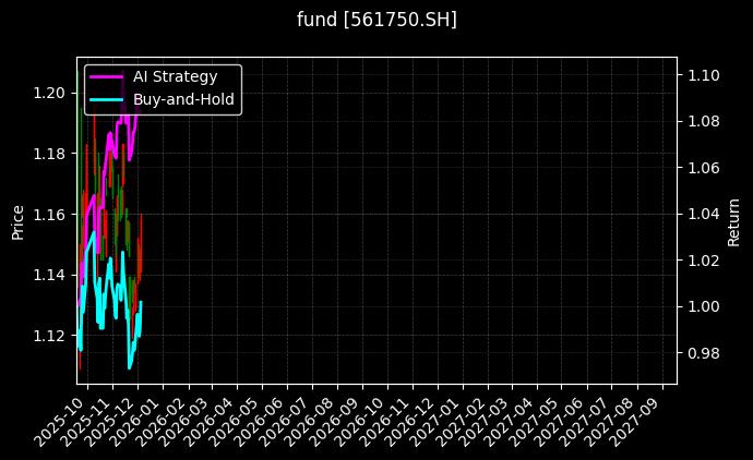 fund_561750.SH_chart