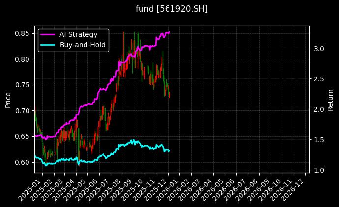 疫苗龙头ETF[561920.SH]图表