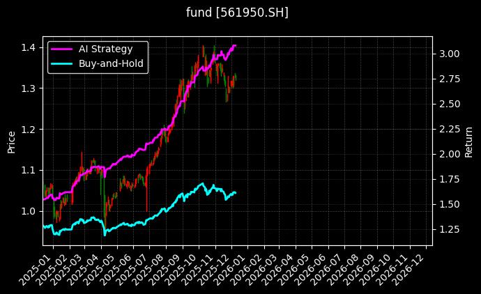 fund_561950.SH_chart