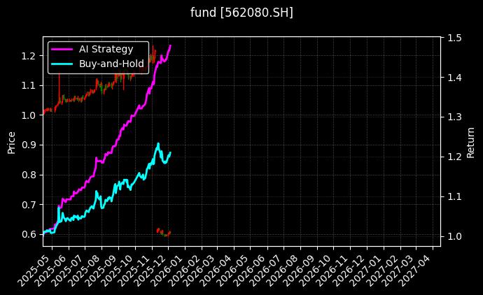 300现金流ETF[562080.SH]图表