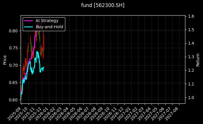 碳中和ETF基金[562300.SH]图表