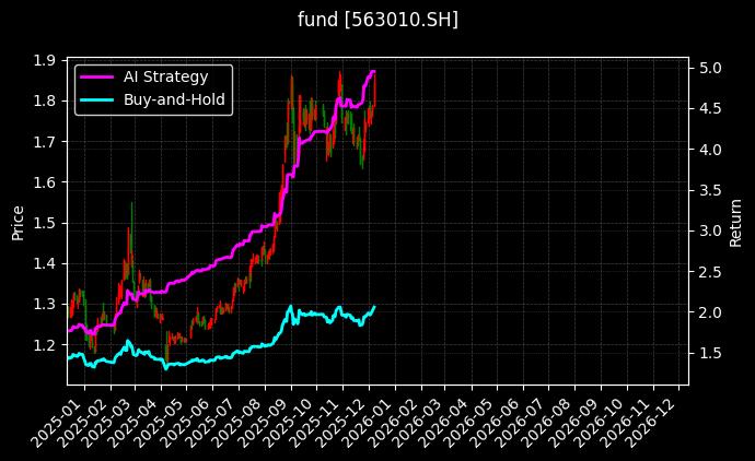 fund_563010.SH_chart