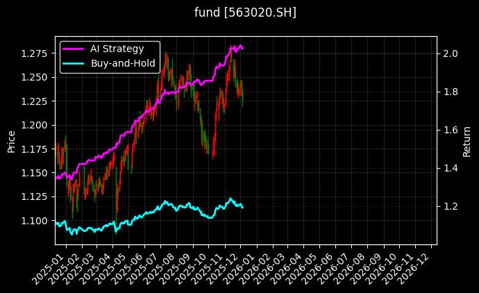 红利低波动ETF[563020.SH]图表