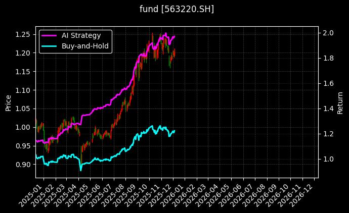 中证A500ETF富国[563220.SH]图表